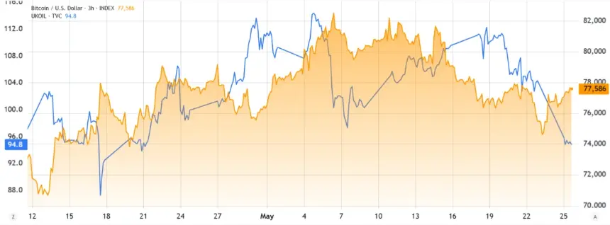 Chart comparing Crude Brent oil futures and Bitcoin/USD price