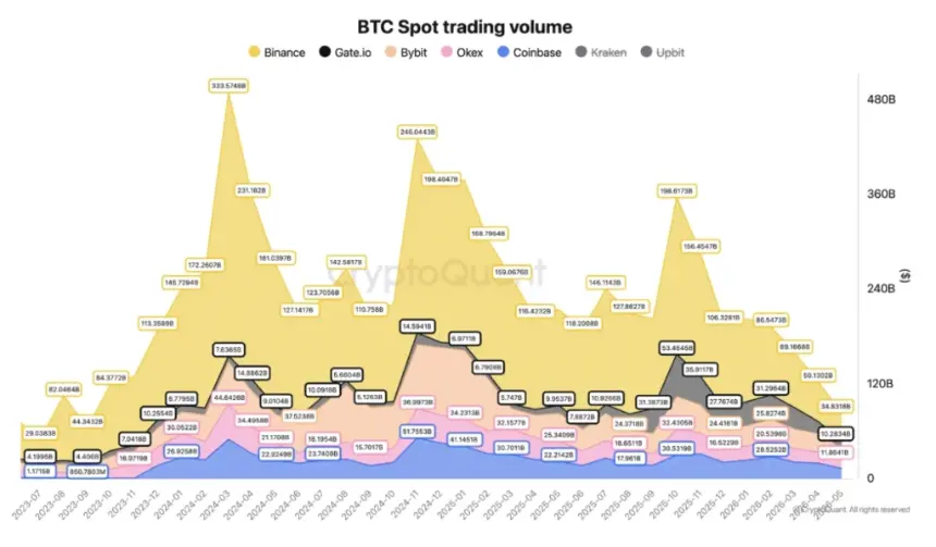 Chart showing Bitcoin spot trading volume decline
