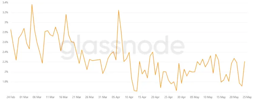 Chart showing Bitcoin 3-month futures basis rate