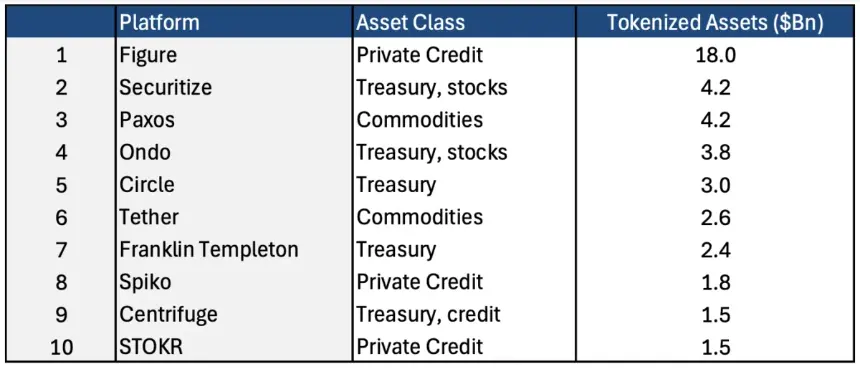Chart showing Figure leading tokenized RWA platforms by assets under management