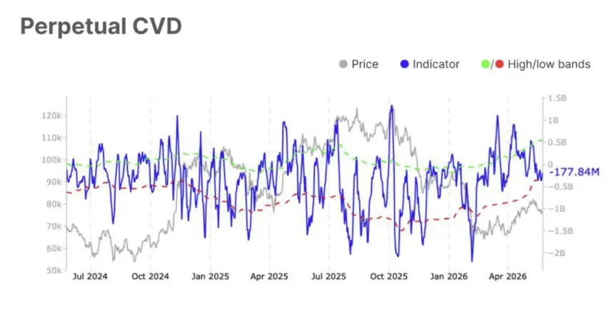 Chart showing BTC perpetual CVD data