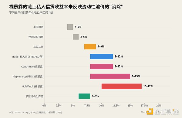 链上私人信贷的流动性幻觉