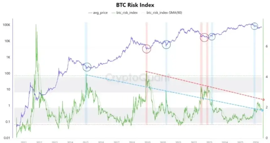 BTC risk index chart