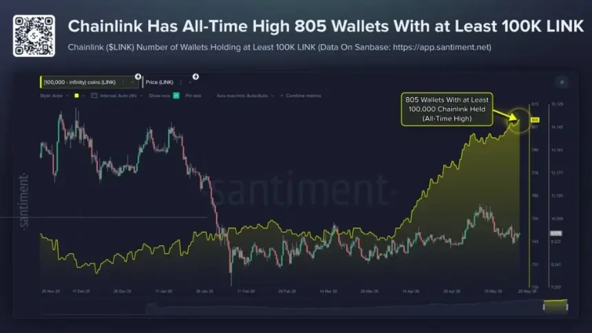 Chainlink whale wallet growth chart