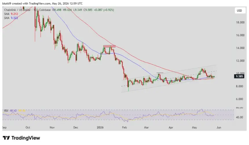 Chainlink Technical Analysis Chart