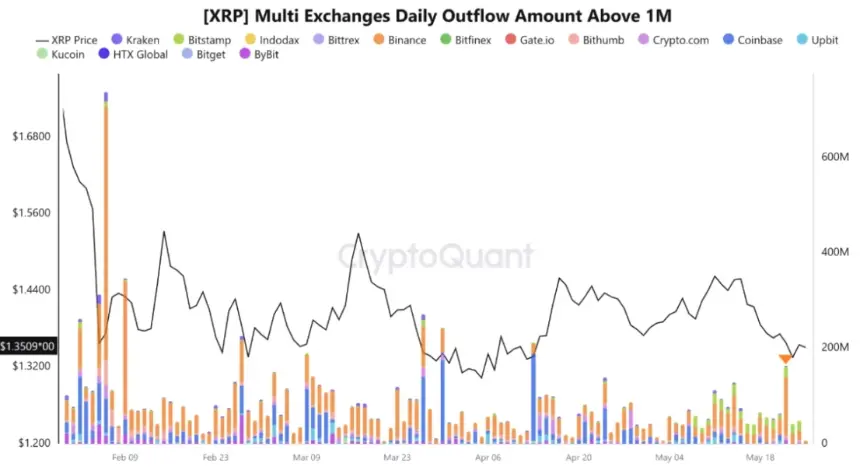 XRP: Whale outflows from exchanges chart