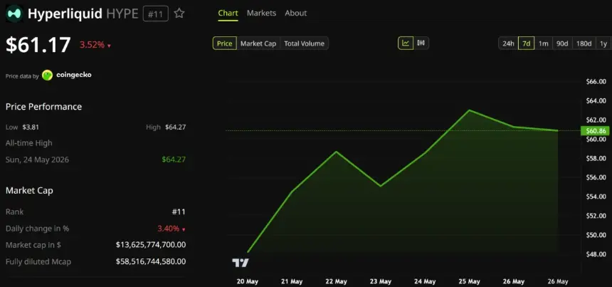 Hyperliquid (HYPE) Price Performance