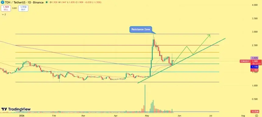 Toncoin Price Chart