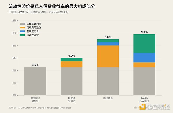 链上私人信贷的流动性幻觉