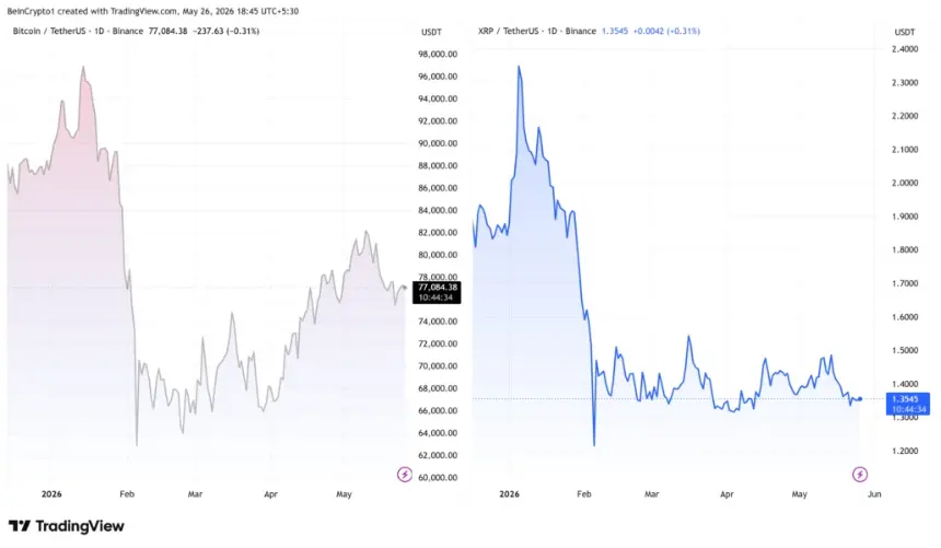 Bitcoin and XRP Price Performances. Source: TradingView