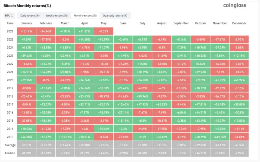 Bitcoin Monthly Returns Chart