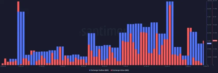 Chart showing increase in IMX large holder transactions.