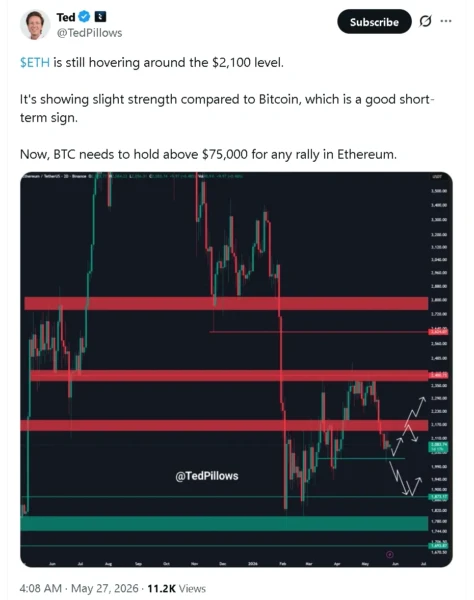 Analysis chart of Ethereum price support