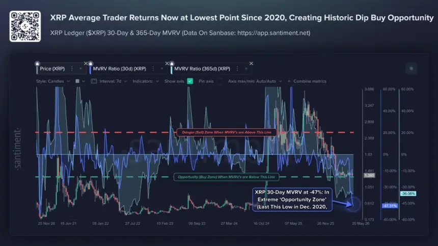 XRP MVRV chart showing deep negative values
