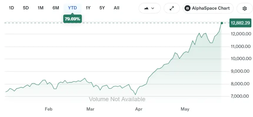 Year-to-date returns for the Philadelphia Semiconductor Index (SOX).