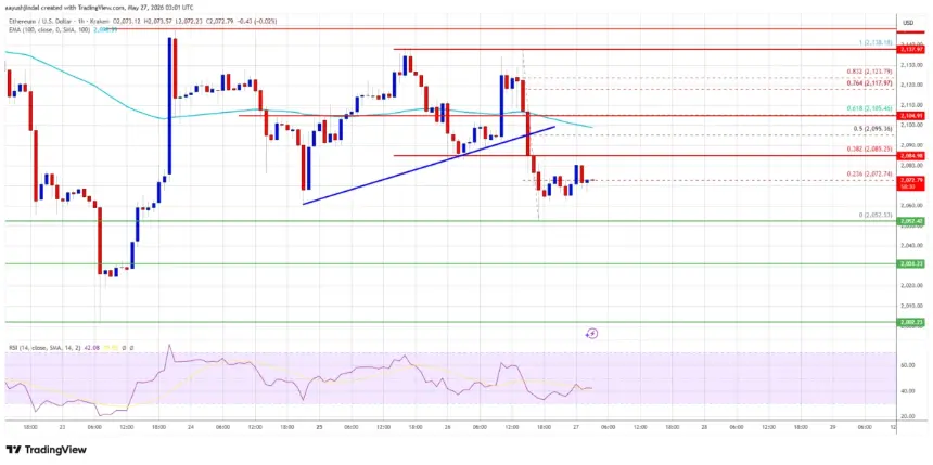 ETH/USD hourly price chart showing trend line break and key levels