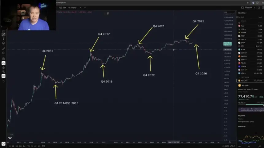 Bitcoin price chart showing cycle analysis