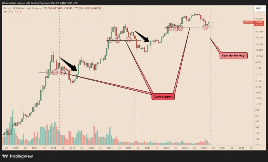 Bitcoin Cycle Support Chart