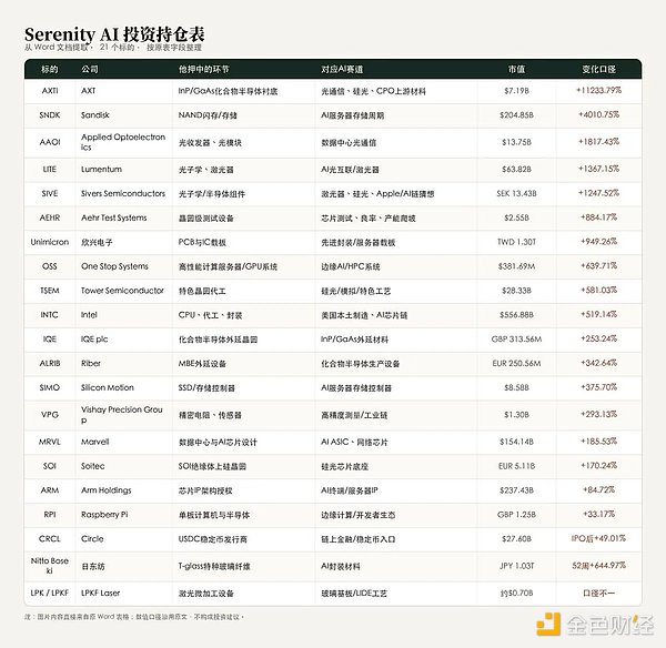 2年225倍收益？揭秘神秘研究员Serenity的AI“卡脖子”投资术