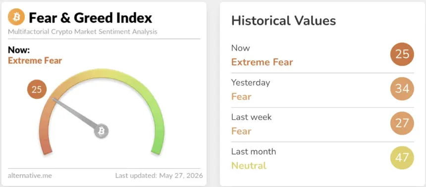 Fear and Greed Index chart showing a drop to Extreme Fear