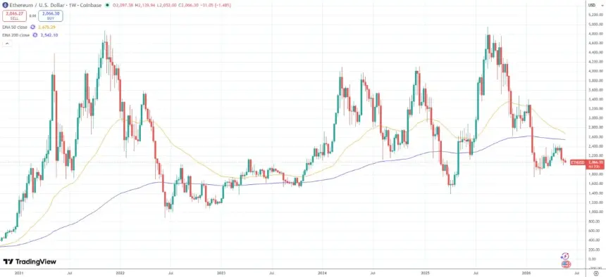 Ethereum (ETH) price chart showing a largely rangebound pattern over five years.