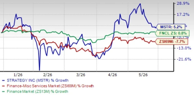 Zacks Investment Research - MSTR YTD Price Performance