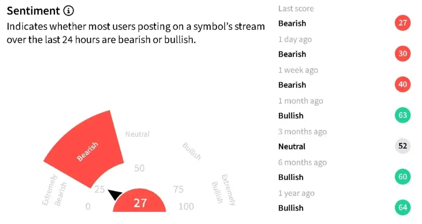 Stocktwits sentiment data for Bitcoin showing bearish sentiment