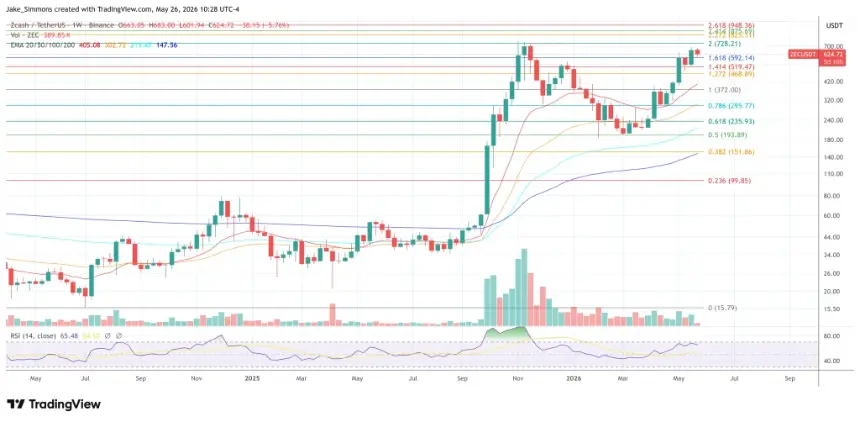 Zcash price chart