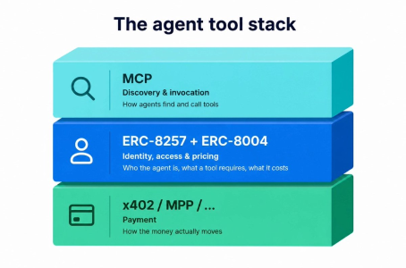 OpenSea布局未来：ERC-8257协议如何将NFT打造为AI Agent的链上通行证？