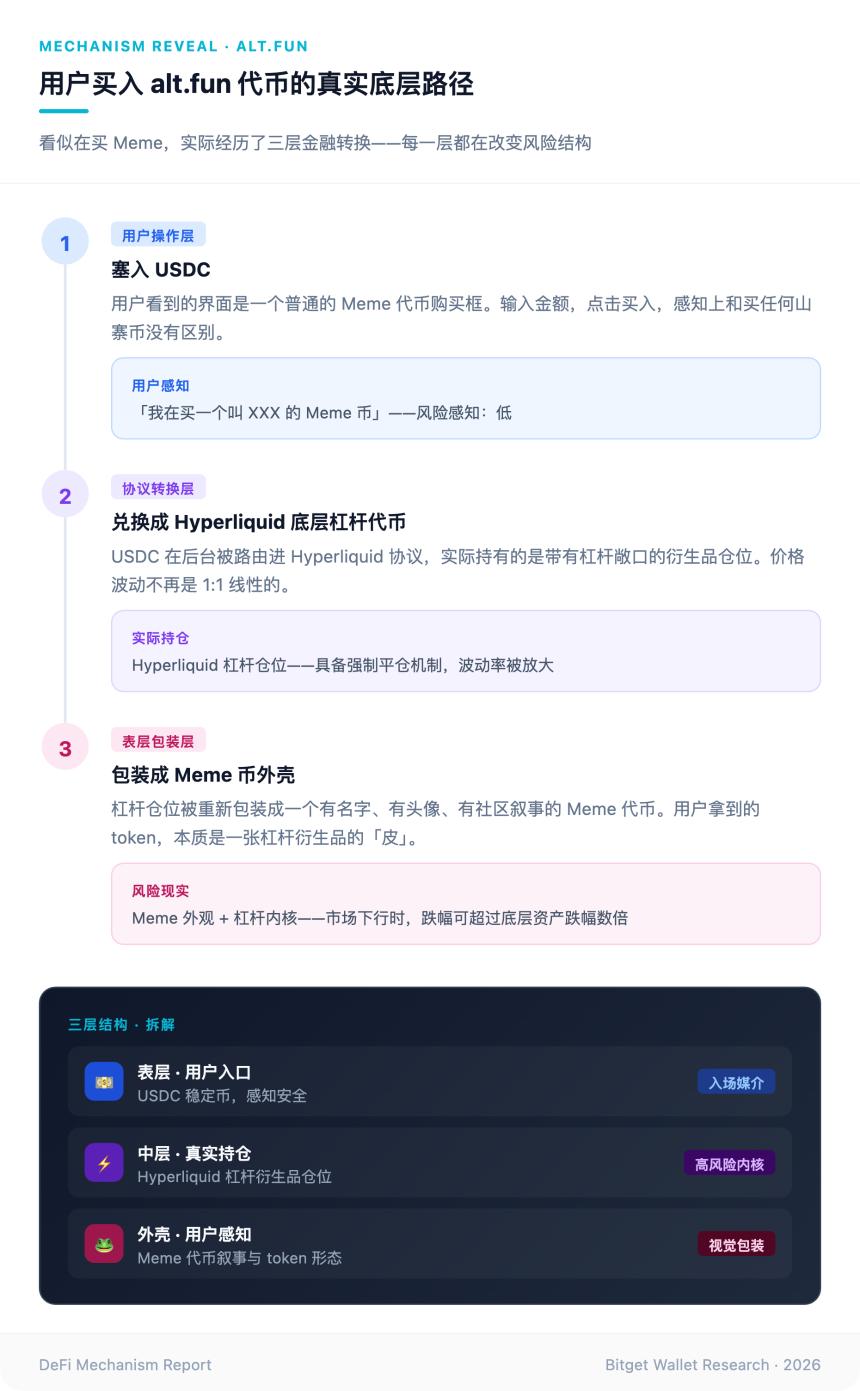 alt.fun界面与杠杆选择示意