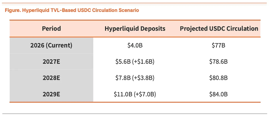 Hyperliquid平台对USDC流通量的潜在贡献预测