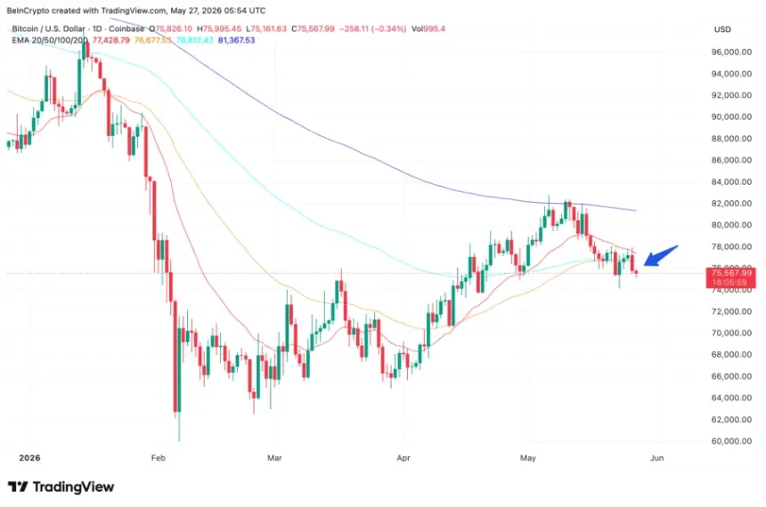 Bitcoin EMA Breach