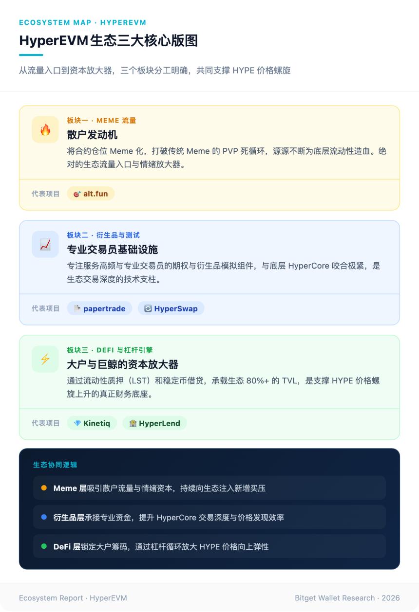 HyperEVM生态三层结构图