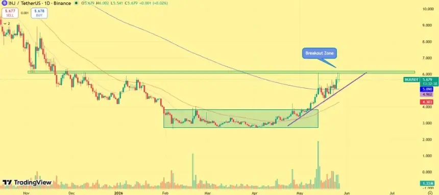 Injective price prediction chart showing key resistance and support levels