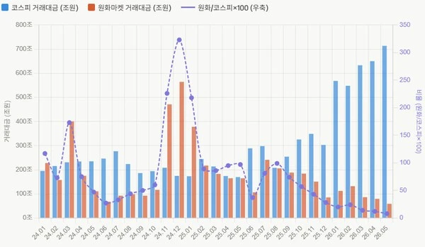 KOSPI trading volume versus volume on won-based domestic South Korean exchanges.