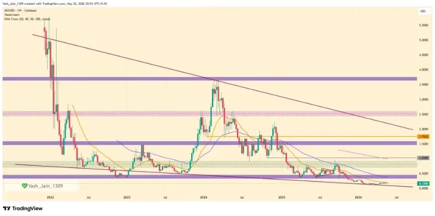 IMX chart highlighting the critical $0.44 resistance level.
