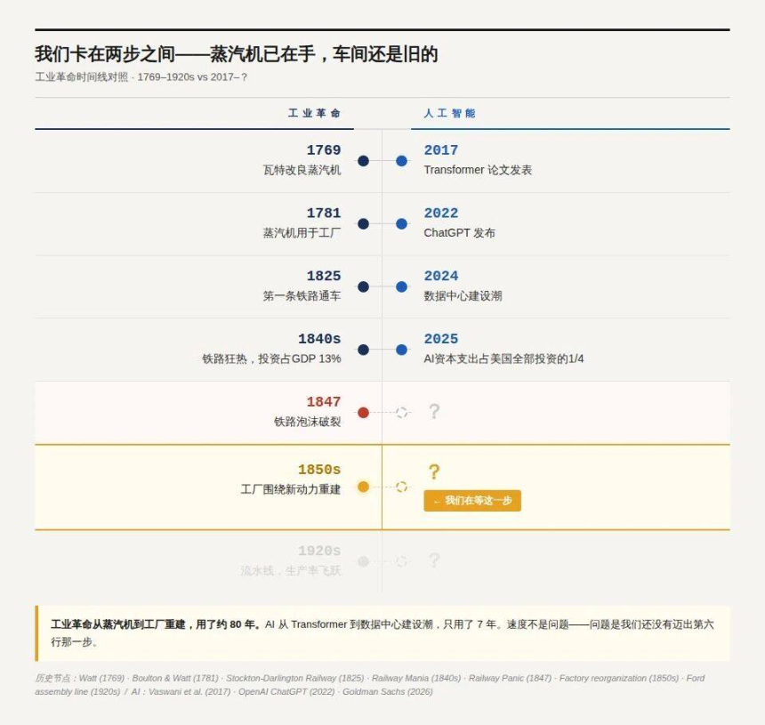 AI工业革命时间线对比
