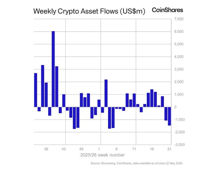 Chart showing crypto fund flows by region
