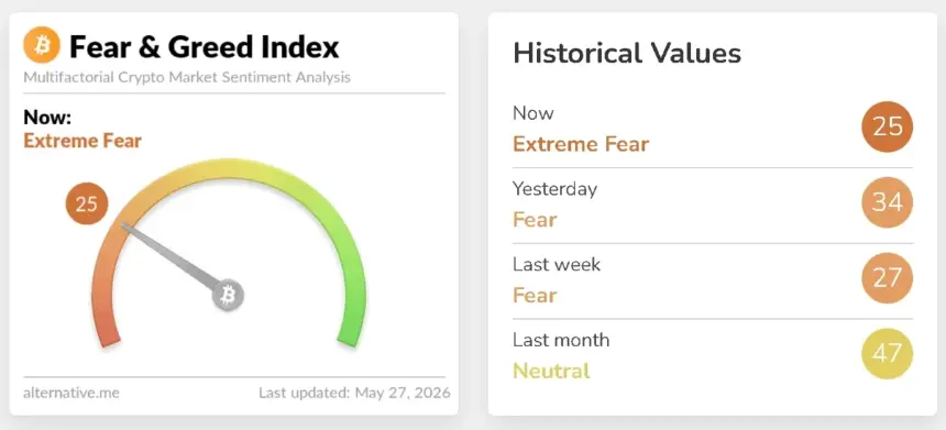 Crypto Fear and Greed Index Chart showing Extreme Fear reading