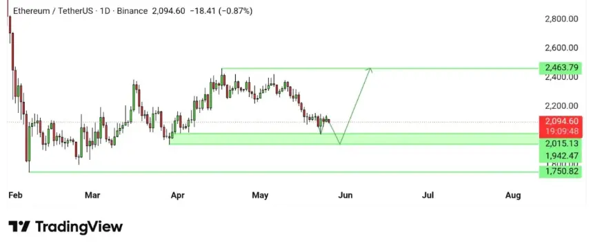 Ethereum Daily Demand Zone