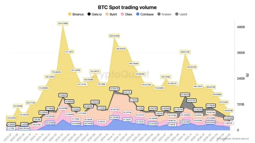 Bitcoin Spot Trading Volume | Source: CryptoQuant