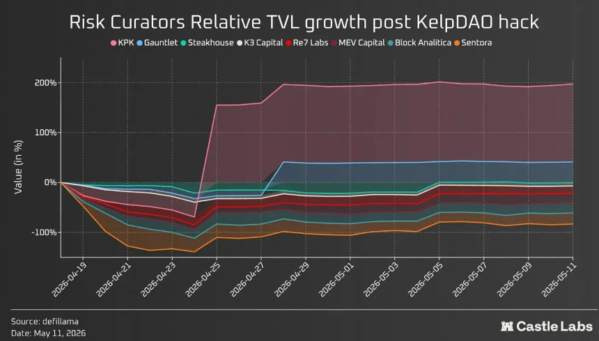 KelpDAO事件后各风险策展人资金流动情况