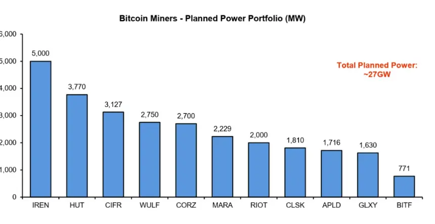 Chart showing 11 public Bitcoin miners have a planned power portfolio of roughly 27 gigawatts.