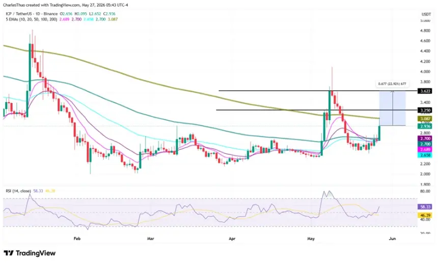 ICP technical analysis chart
