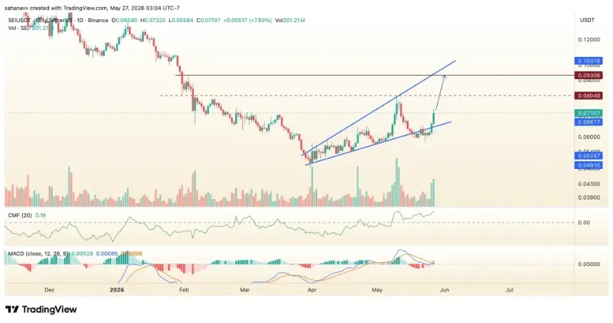 SEI price chart showing recovery within an ascending channel