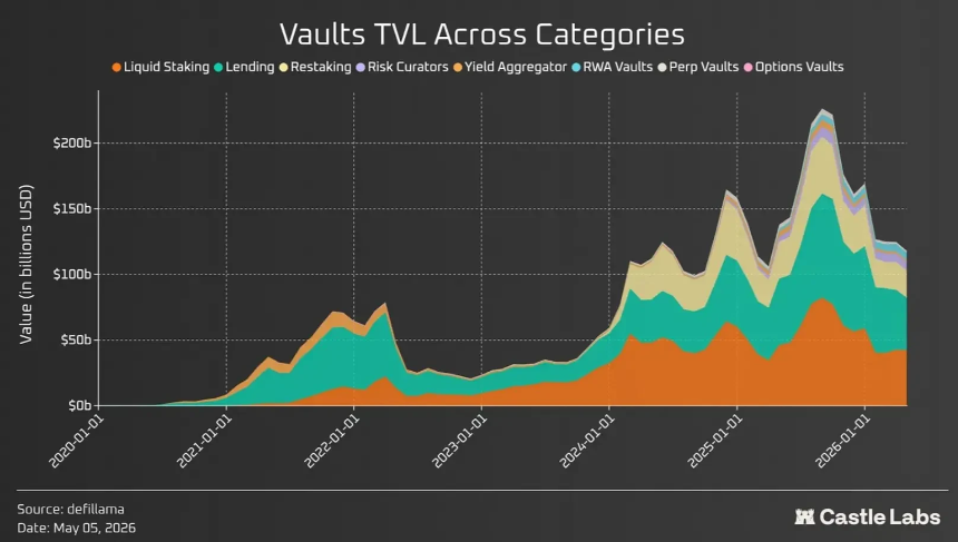 链上金库各类别TVL总览与变化趋势图