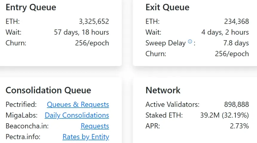 Chart showing the amount of staked Ether and validator queue data