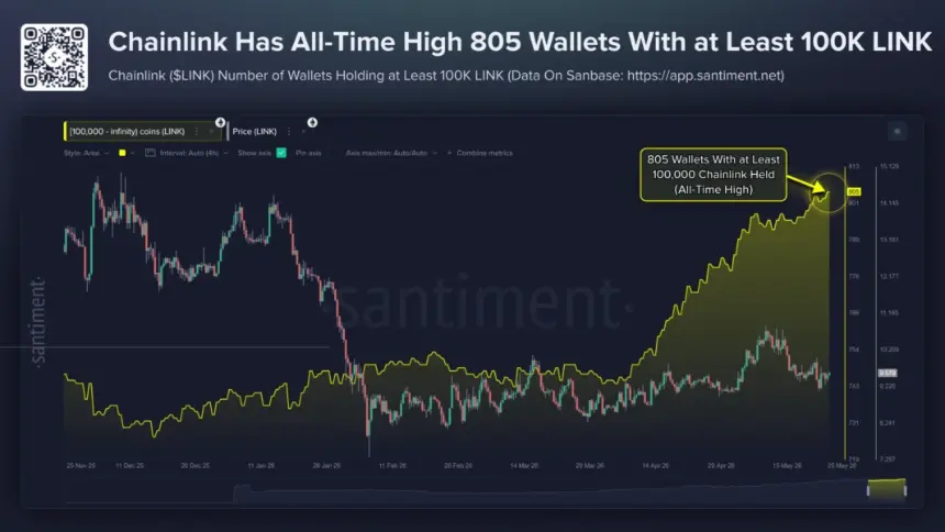 Chart showing the increase in Chainlink wallets holding 100,000 LINK or more