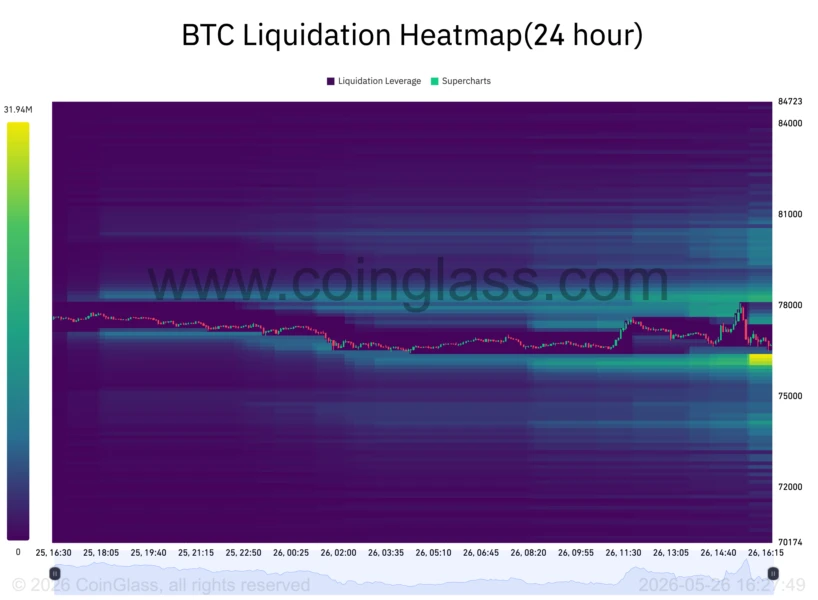 Bitcoin 'liquidation hunts' control BTC at $77K amid new Iran peace deal doubts