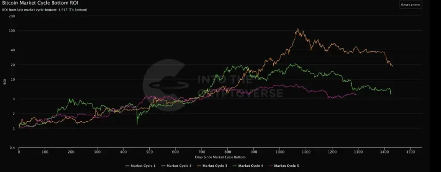 Chart comparing current Bitcoin rally to historical recoveries
